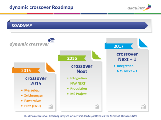 Dynamic Crossover Roadmap. Crossover 2015: Messebau, Zeichnungen, Powerpivot, Hilfe (ENU). 2016 crossover Next: Integration NAV NEXT, Produktion, MS Project. 2017 crossover NEXT + 1: Integration NAV NEXT  + 1.