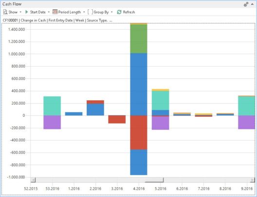 Screenshot des Cash Flow. Die Veränderung der liquiden Mittel wird ab dem ersten Eintrittsdatum angezeigt und reicht von Anfang 2016 bis September desselben Jahres. Die Balken werden in verschiedenen Farben dargstellt.