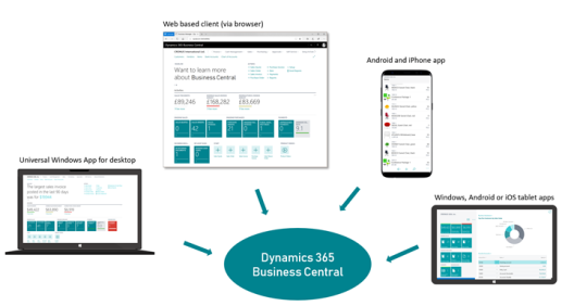 Verschiedene Ausgabeeinheiten für Dynamics 356 Business Central. Universal Windows App for desktop, Web based client via browser, Andoid and IPhone app, and Windows, Android or iOS tablet app.